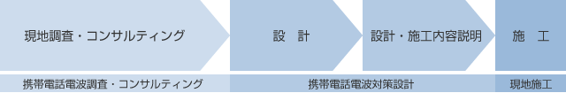 現地コンサルティング　設計　設計施工内容説明　施工